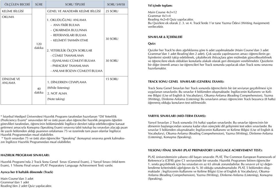 YETERLİLİK ÖLÇEN SORULAR - CÜMLE TAMAMLAMA - EŞANLAMLI CÜMLEYİ BULMA - PARAGRAF TAMAMLAMA - ANLAMI BOZAN CÜMLEYİ BULMA 25 SORU 30 SORU 30 SORU Yıl içinde toplam: Main Course 4x3=12 Grammar 4x1=4