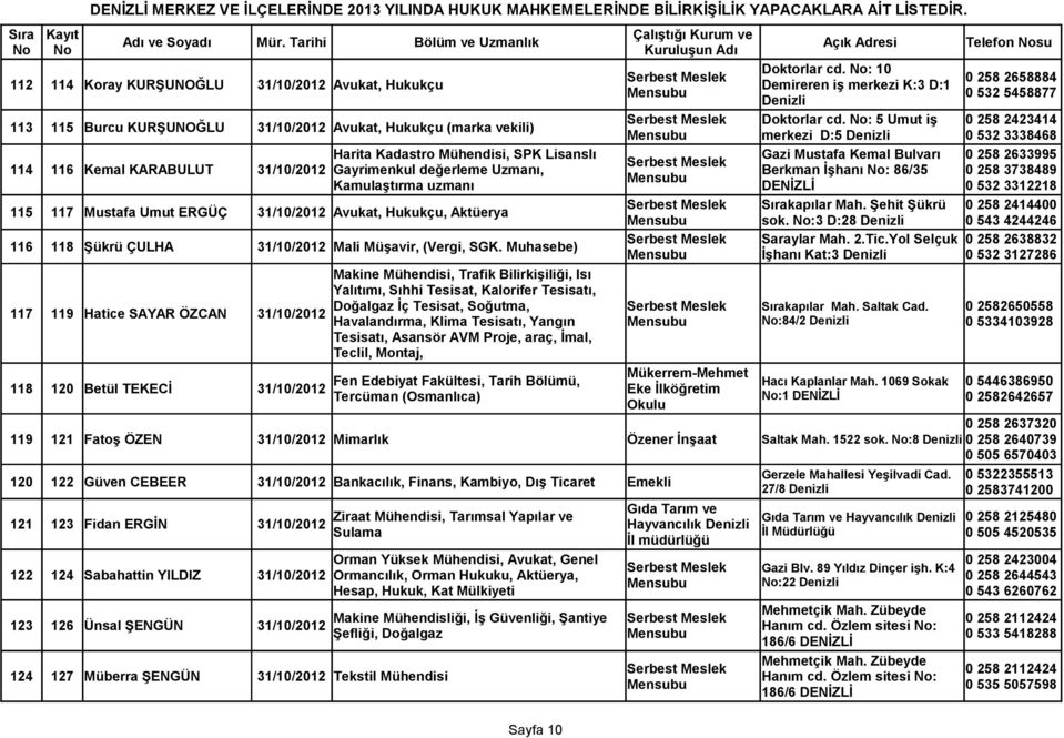 : 5 Umut iş 0 258 2423414 merkezi D:5 0 532 3338468 112 114 Koray KURŞUNOĞLU 31/10/2012 Avukat, Hukukçu 113 115 Burcu KURŞUNOĞLU 31/10/2012 Avukat, Hukukçu (marka vekili) 114 116 Kemal KARABULUT