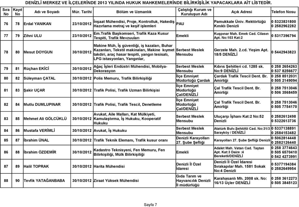 Rektörlüğü Kınıklı 0 5323831800 0 2582962282 Em.Trafik Başkomseri, Trafik Kaza Kusur Kuşpınar Mah. Emek Cad. Cilasın 77 79 Zihni ULU 23/10/2012 Emekli 0 5317396794 Tespiti, Trafik Mevzuuları Apt.