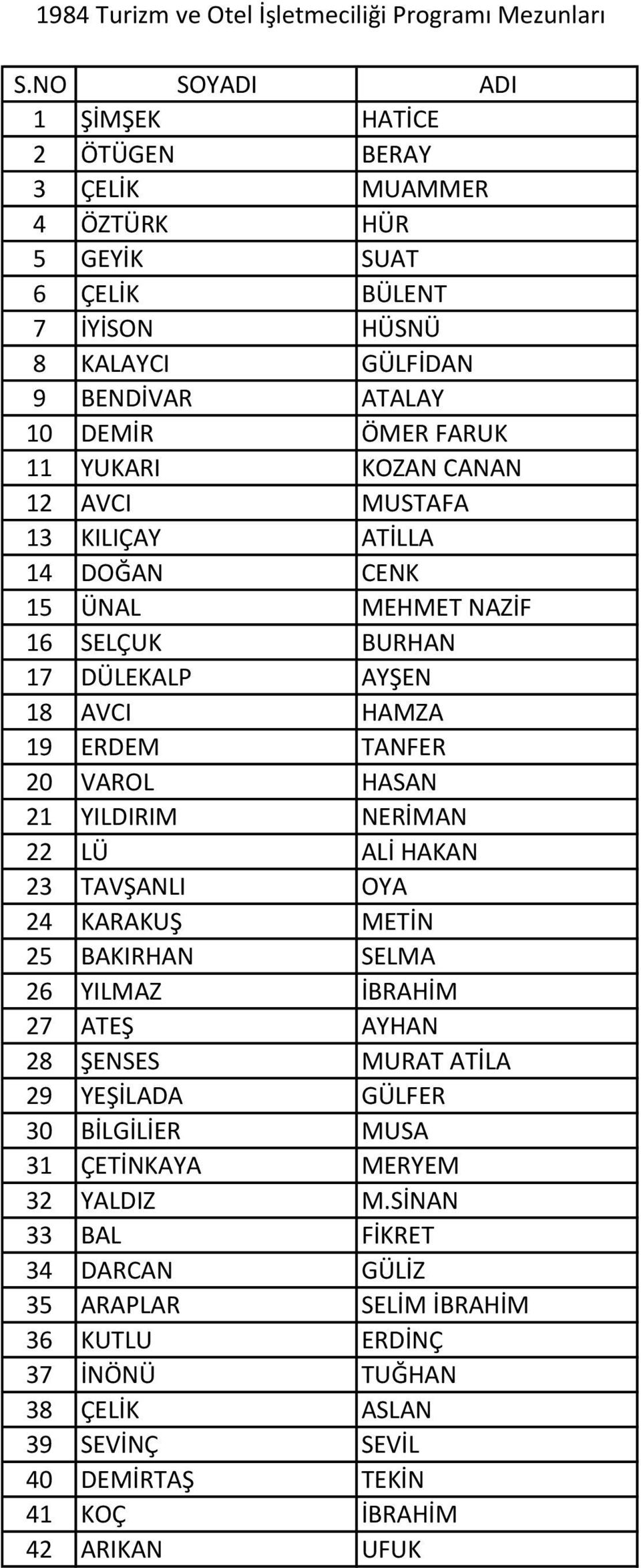 12 AVCI MUSTAFA 13 KILIÇAY ATİLLA 14 DOĞAN CENK 15 ÜNAL MEHMET NAZİF 16 SELÇUK BURHAN 17 DÜLEKALP AYŞEN 18 AVCI HAMZA 19 ERDEM TANFER 20 VAROL HASAN 21 YILDIRIM NERİMAN 22 LÜ ALİ HAKAN 23