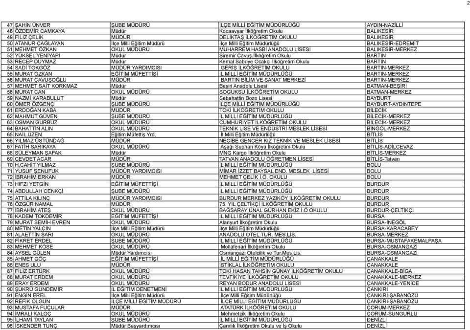 İlköğretim Okulu BARTIN 53 RECEP DUYMAZ Müdür Kemal Sabriye Ocakçı İlköğretim Okulu BARTIN 54 SADİ TOKGÖZ MÜDÜR YARDIMCISI GERİŞ İLKÖĞRETİM OKULU BARTIN-MERKEZ 55 MURAT ÖZKAN EĞİTİM MÜFETTİŞİ İL