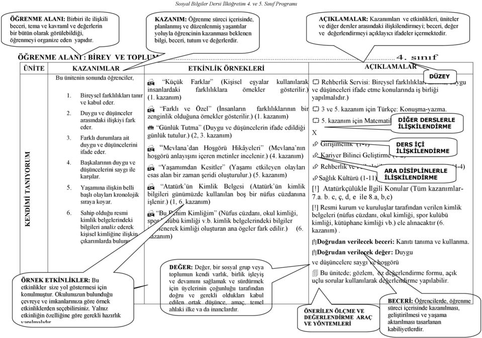 AÇIKLAMALAR: Kazanımları ve etkinlikleri, üniteler ve diğer dersler arasındaki ilişkilendirmeyi; beceri, değer ve değerlendirmeyi açıklayıcı ifadeler içermektedir. ÖĞRENME ALANI : BİREY VE TOPLUM... 4.