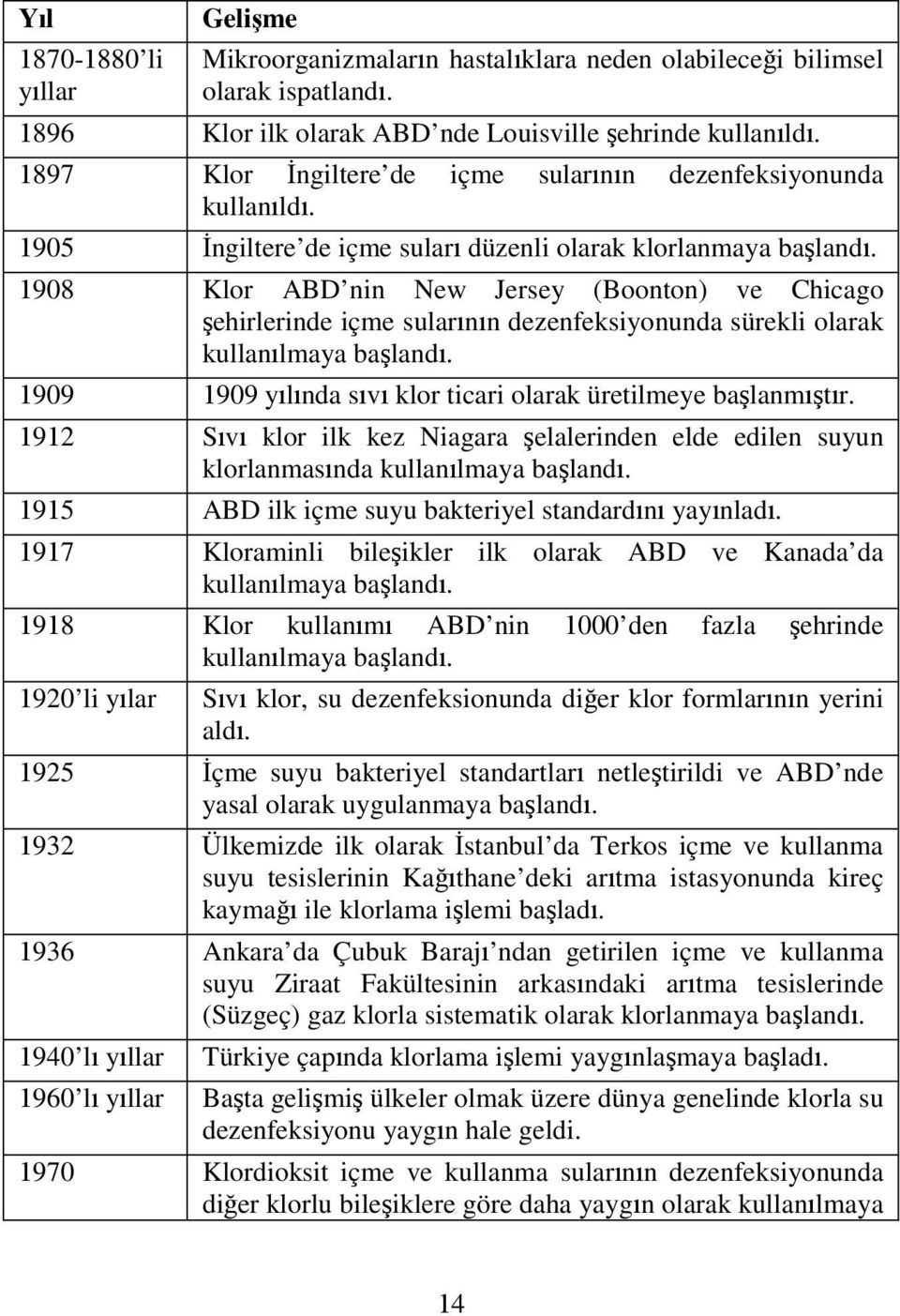 1908 Klor ABD nin New Jersey (Boonton) ve Chicago şehirlerinde içme sularının dezenfeksiyonunda sürekli olarak kullanılmaya başlandı. 1909 1909 yılında sıvı klor ticari olarak üretilmeye başlanmıştır.