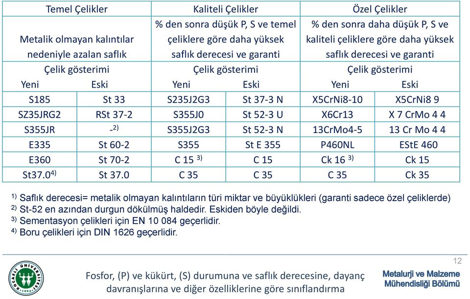 X5CrNi8 9 SZ35JRG2 RSt 37-2 S355J0 St 52-3 U X6Cr13 X 7 CrMo 4 4 S355JR - 2) S355J2G3 St 52-3 N 13CrMo4-5 13 Cr Mo 4 4 E335 St 60-2 S355 St E 355 P460NL EStE 460 E360 St 70-2 C 15 3) C 15 Ck 16 3) Ck