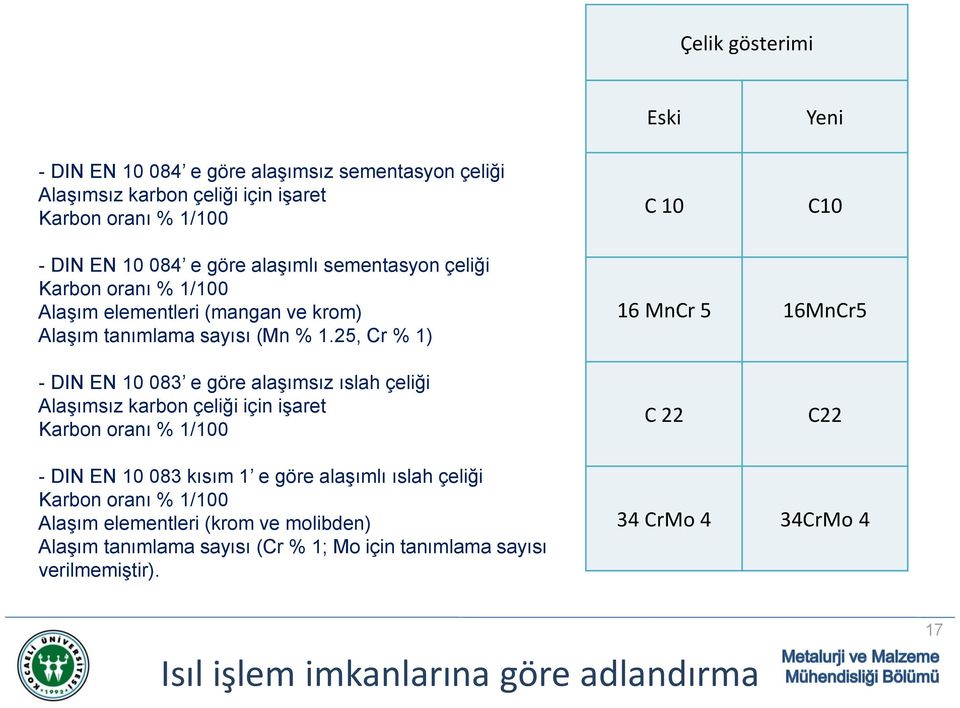 25, Cr % 1) 16 MnCr 5 16MnCr5 - DIN EN 10 083 e göre alaşımsız ıslah çeliği Alaşımsız karbon çeliği için işaret Karbon oranı % 1/100 C 22 C22 - DIN EN 10 083 kısım 1 e