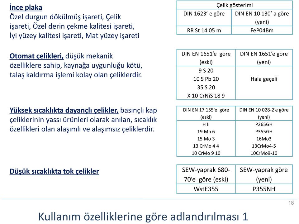 Yüksek sıcaklıkta dayançlı çelikler, basınçlı kap çeliklerinin yassı ürünleri olarak anılan, sıcaklık özellikleri olan alaşımlı ve alaşımsız çeliklerdir.