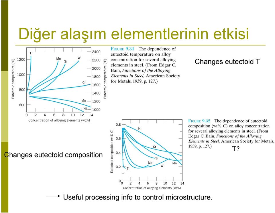 eutectoid composition Τ?