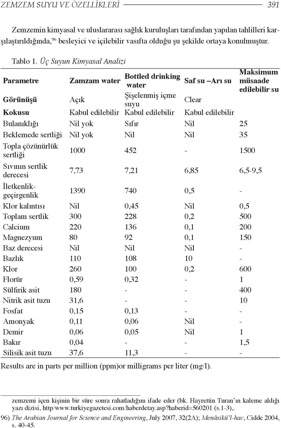 Üç Suyun Kimyasal Analizi Maksimum Bottled drinking Parametre Zamzam water Saf su Arı su müsaade water edilebilir su Şişelenmiş içme Görünüşü Açık Clear suyu Kokusu Kabul edilebilir Kabul edilebilir