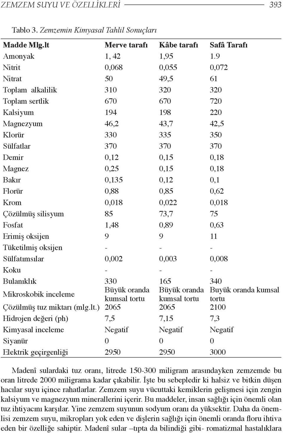 0,15 0,18 Magnez 0,25 0,15 0,18 Bakır 0,135 0,12 0,1 Florür 0,88 0,85 0,62 Krom 0,018 0,022 0,018 Çözülmüş silisyum 85 73,7 75 Fosfat 1,48 0,89 0,63 Erimiş oksijen 9 9 11 Tüketilmiş oksijen - - -