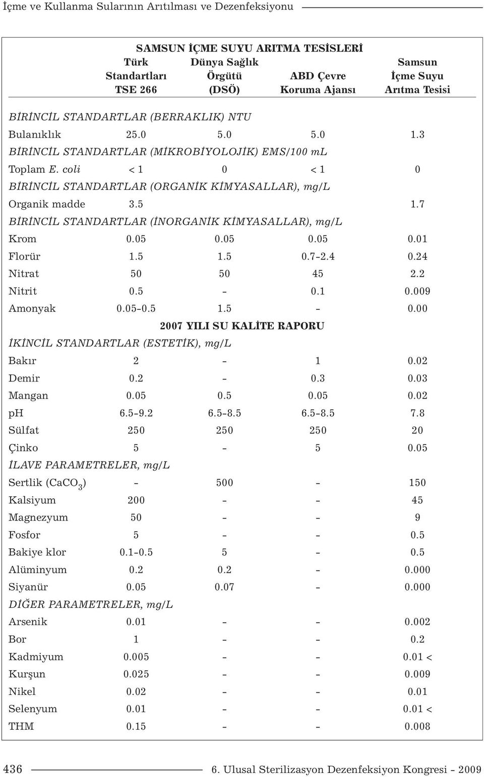 coli < 1 0 < 1 0 BİRİNCİL STANDARTLAR (ORGANİK KİMYASALLAR), mg/l Organik madde 3.5 1.7 BİRİNCİL STANDARTLAR (İNORGANİK KİMYASALLAR), mg/l Krom 0.05 0.05 0.05 0.01 Florür 1.5 1.5 0.7-2.4 0.