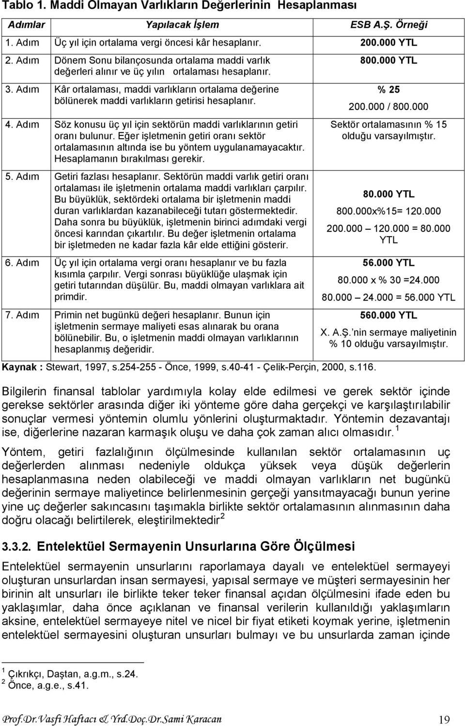 Adım Kâr ortalaması, maddi varlıkların ortalama değerine bölünerek maddi varlıkların getirisi hesaplanır. 4. Adım Söz konusu üç yıl için sektörün maddi varlıklarının getiri oranı bulunur.