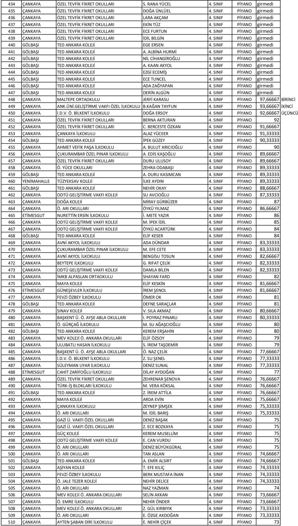 SINIF PİYANO girmedi 438 ÇANKAYA ÖZEL TEVFİK FİKRET OKULLARI ECE FURTUN 4. SINIF PİYANO girmedi 439 ÇANKAYA ÖZEL TEVFİK FİKRET OKULLARI İDİL BİLGİN 4.