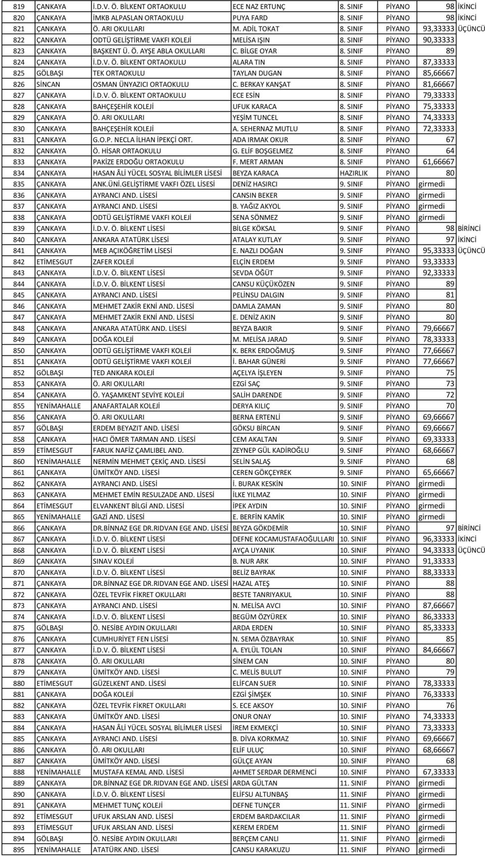 D.V. Ö. BİLKENT ORTAOKULU ALARA TIN 8. SINIF PİYANO 87,33333 825 GÖLBAŞI TEK ORTAOKULU TAYLAN DUGAN 8. SINIF PİYANO 85,66667 826 SİNCAN OSMAN ÜNYAZICI ORTAOKULU C. BERKAY KANŞAT 8.