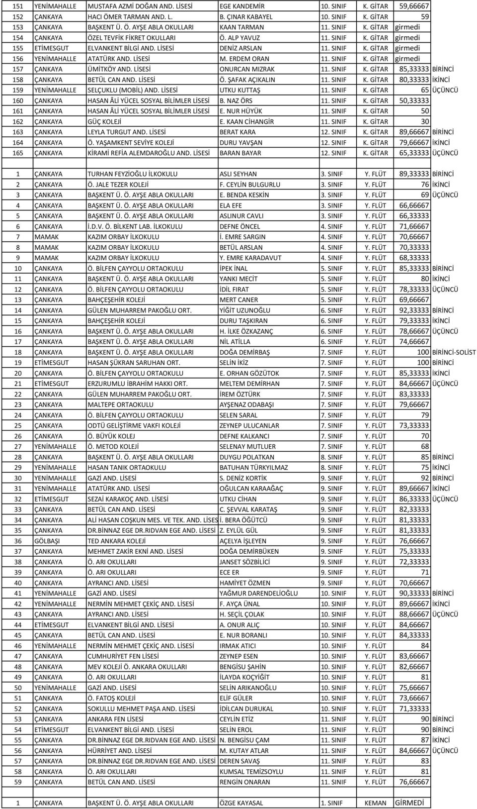 LİSESİ M. ERDEM ORAN 11. SINIF K. GİTAR girmedi 157 ÇANKAYA ÜMİTKÖY AND. LİSESİ ONURCAN MIZRAK 11. SINIF K. GİTAR 85,33333 BİRİNCİ 158 ÇANKAYA BETÜL CAN AND. LİSESİ Ö. ŞAFAK AÇIKALIN 11. SINIF K. GİTAR 80,33333 İKİNCİ 159 YENİMAHALLE SELÇUKLU (MOBİL) AND.