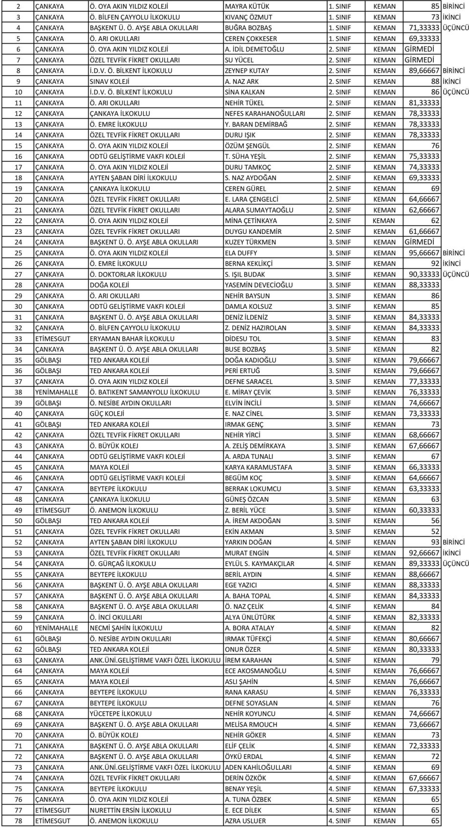 SINIF KEMAN GİRMEDİ 7 ÇANKAYA ÖZEL TEVFİK FİKRET OKULLARI SU YÜCEL 2. SINIF KEMAN GİRMEDİ 8 ÇANKAYA İ.D.V. Ö. BİLKENT İLKOKULU ZEYNEP KUTAY 2. SINIF KEMAN 89,66667 BİRİNCİ 9 ÇANKAYA SINAV KOLEJİ A.