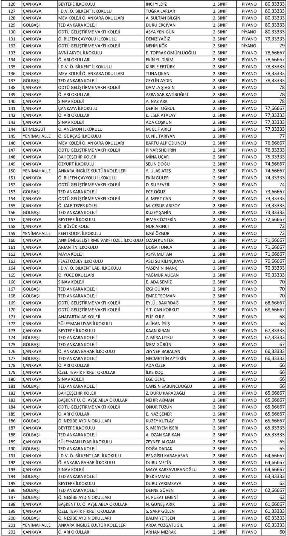 BİLFEN ÇAYYOLU İLKOKULU DENİZ YAĞIZ 2. SINIF PİYANO 79,33333 132 ÇANKAYA ODTÜ GELİŞTİRME VAKFI KOLEJİ NEHİR KÖK 2. SINIF PİYANO 79 133 ÇANKAYA AVNİ AKYOL İLKOKULU E. TOPRAK ÖMÜRLÜOĞLU 2.