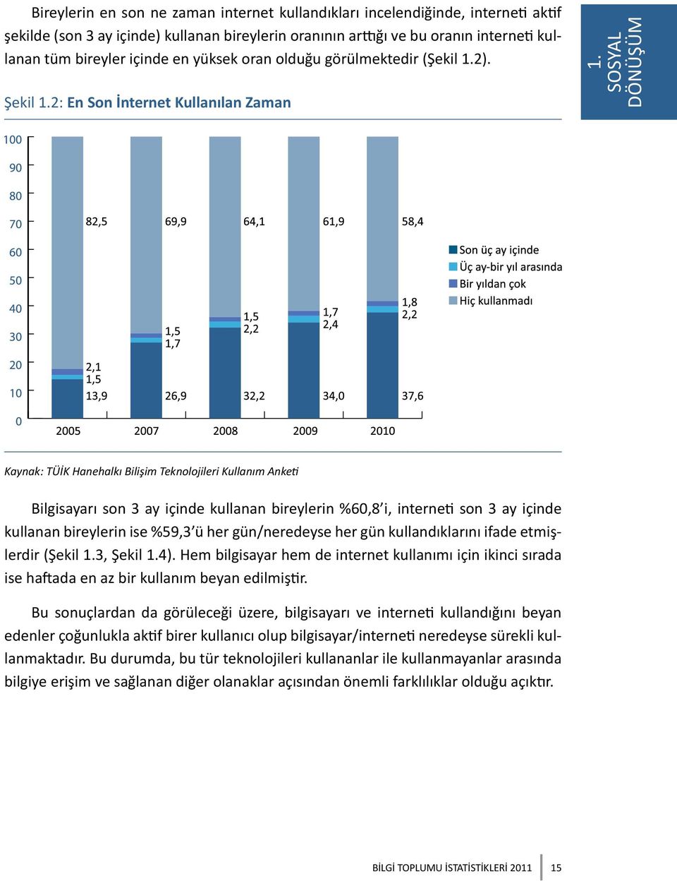 SOSYAL DÖNÜŞÜM Kaynak: TÜİK Hanehalkı Bilişim Teknolojileri Kullanım Anketi Bilgisayarı son 3 ay içinde kullanan bireylerin %60,8 i, interneti son 3 ay içinde kullanan bireylerin ise %59,3 ü her