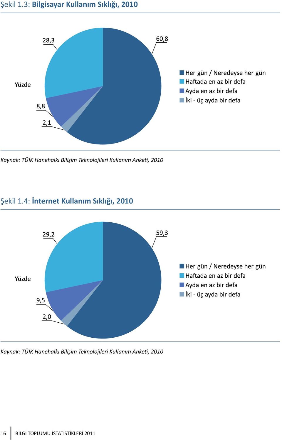 Bilişim Teknolojileri Kullanım Anketi, 2010 4: İnternet Kullanım