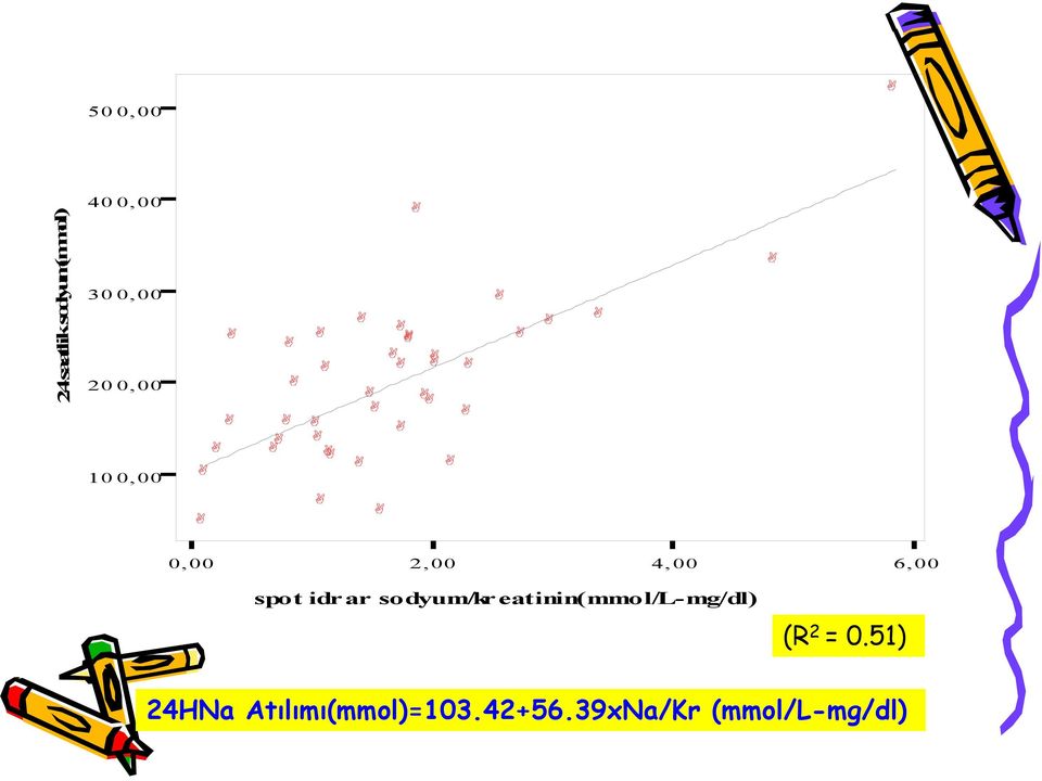 400,00 500,00 24 saatlik sodyum(mmol) 24HNa