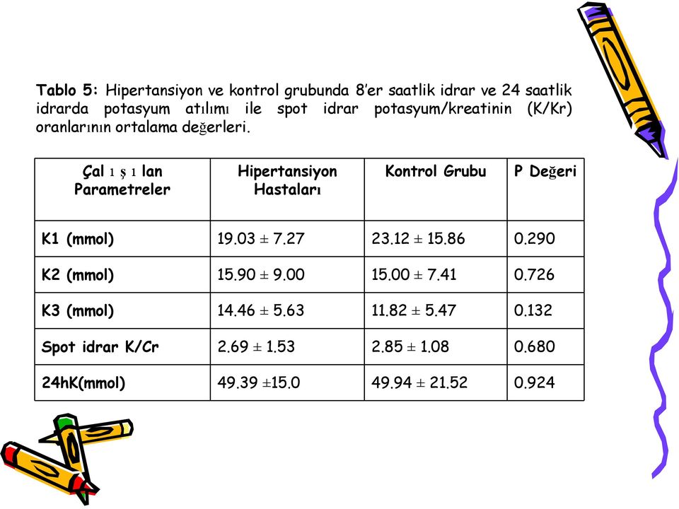 Çalşlan Parametreler Hipertansiyon Hastaları Kontrol Grubu P Değeri K1 (mmol) 19.03 ± 7.27 23.12 ± 15.86 0.