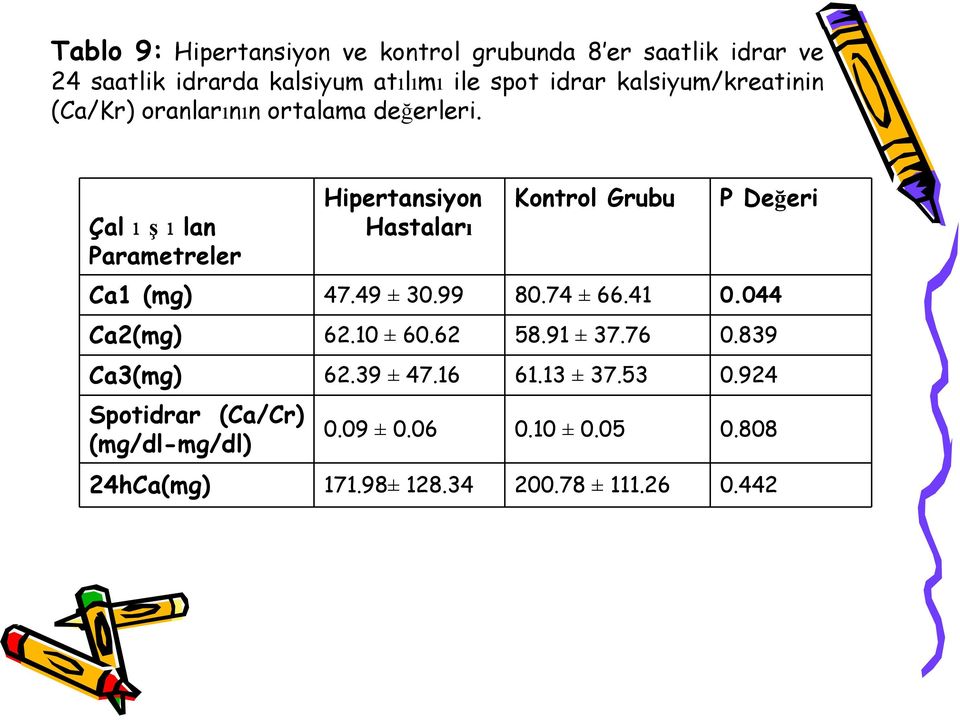 Çalşlan Parametreler Hipertansiyon Hastaları Kontrol Grubu P Değeri Ca1 (mg) 47.49 ± 30.99 80.74 ± 66.41 0.