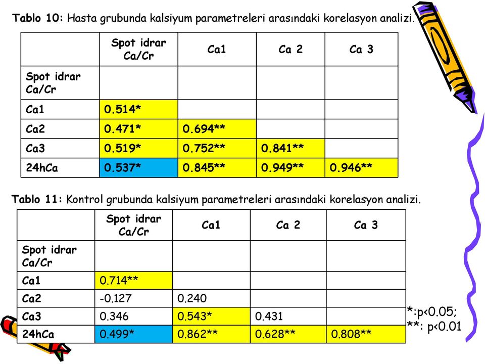 537* 0.845** 0.949** 0.946** Tablo 11: Kontrol grubunda kalsiyum parametreleri arasındaki korelasyon analizi.