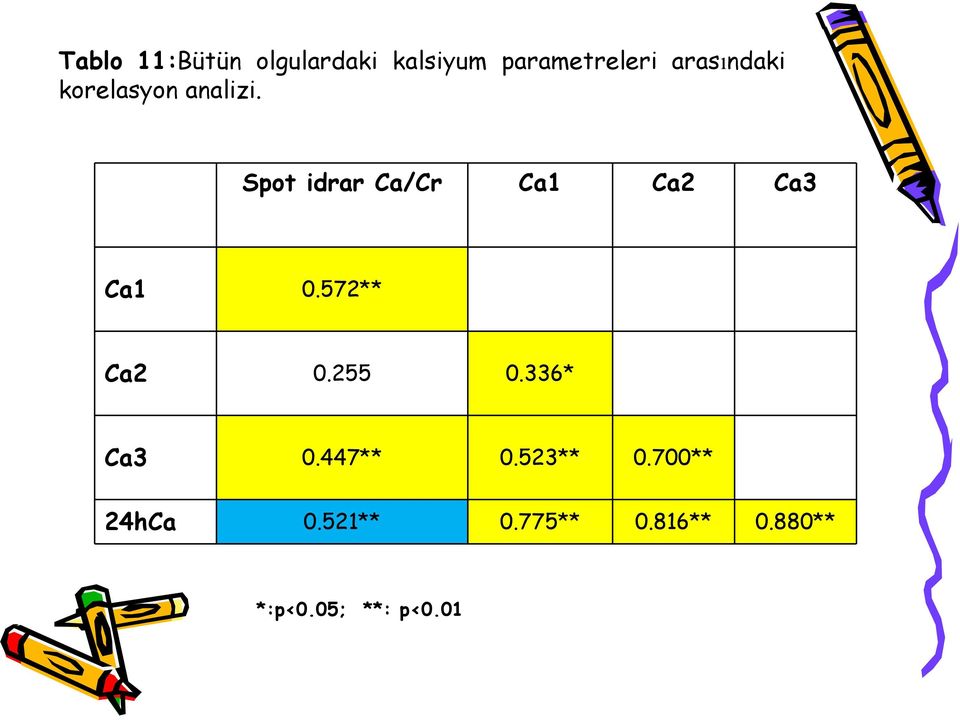 Spot idrar Ca/Cr Ca1 Ca2 Ca3 Ca1 0.572** Ca2 0.255 0.