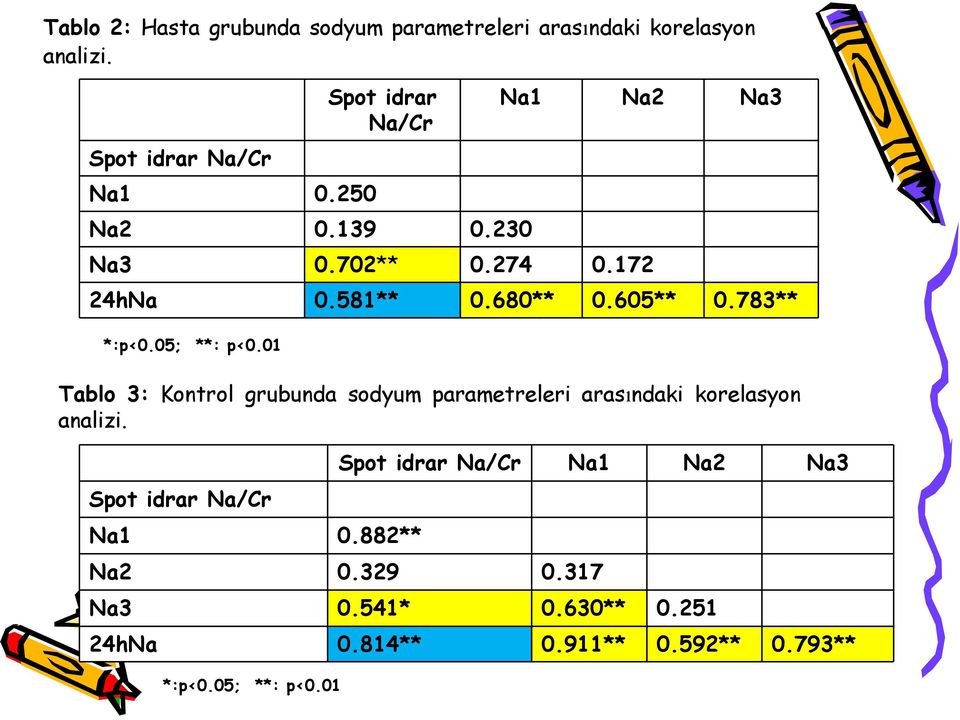 05; **: p<0.01 Tablo 3: Kontrol grubunda sodyum parametreleri arasındaki korelasyon analizi. Spot idrar Na/Cr Na1 0.