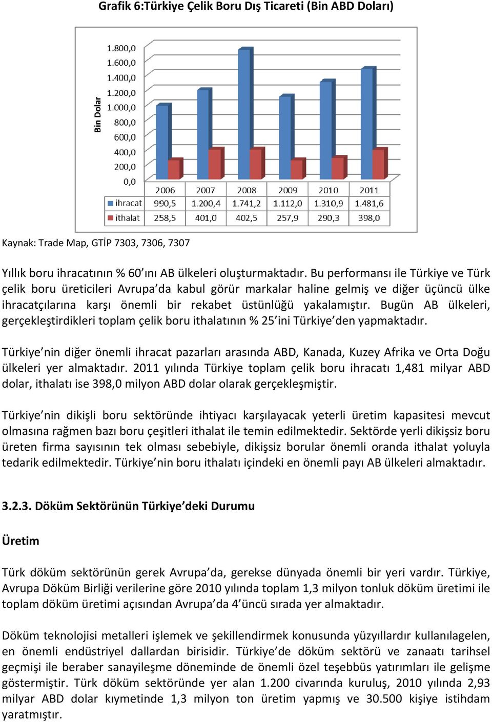 Bugün AB ülkeleri, gerçekleştirdikleri toplam çelik boru ithalatının % 25 ini Türkiye den yapmaktadır.