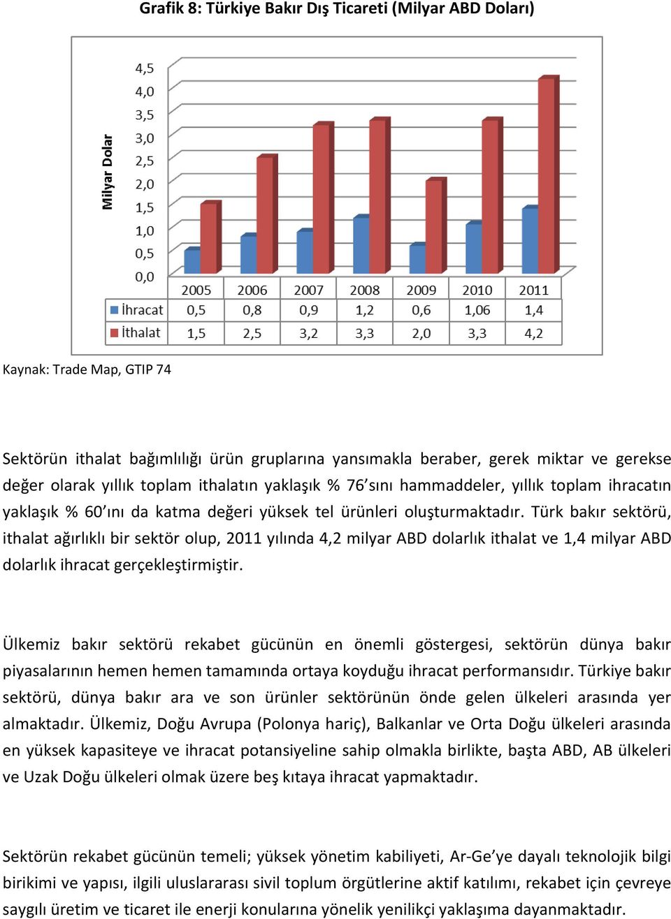 Türk bakır sektörü, ithalat ağırlıklı bir sektör olup, 2011 yılında 4,2 milyar ABD dolarlık ithalat ve 1,4 milyar ABD dolarlık ihracat gerçekleştirmiştir.