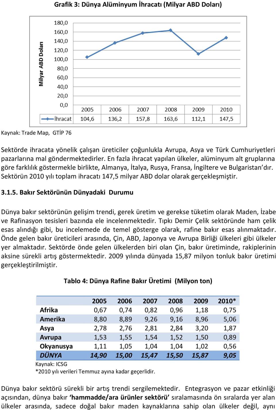 Sektörün 2010 yılı toplam ihracatı 147,5 