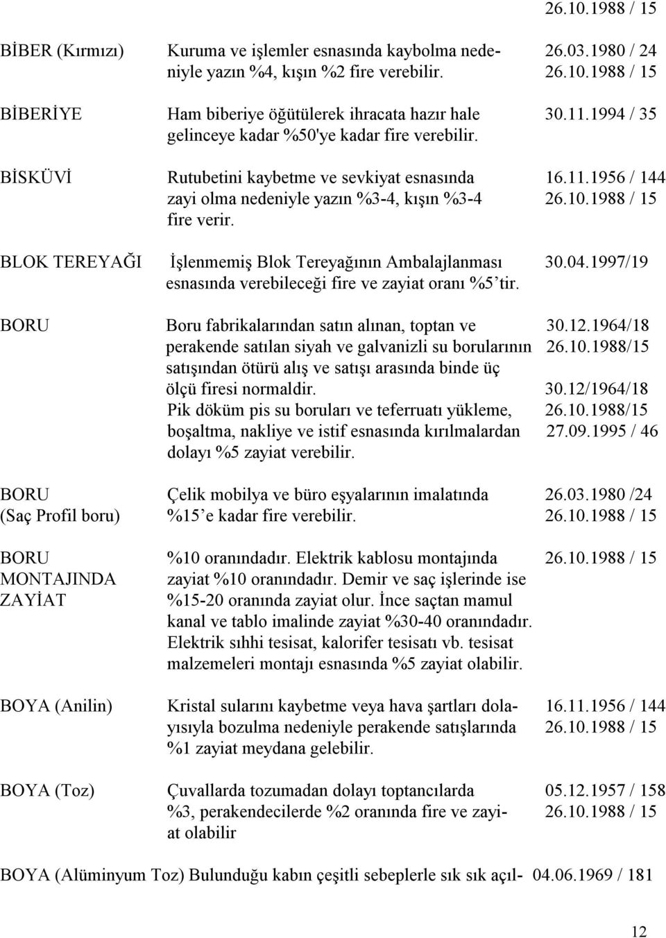 BLOK TEREYAĞI İşlenmemiş Blok Tereyağının Ambalajlanması 30.04.1997/19 esnasında verebileceği fire ve zayiat oranı %5 tir. BORU Boru fabrikalarından satın alınan, toptan ve 30.12.