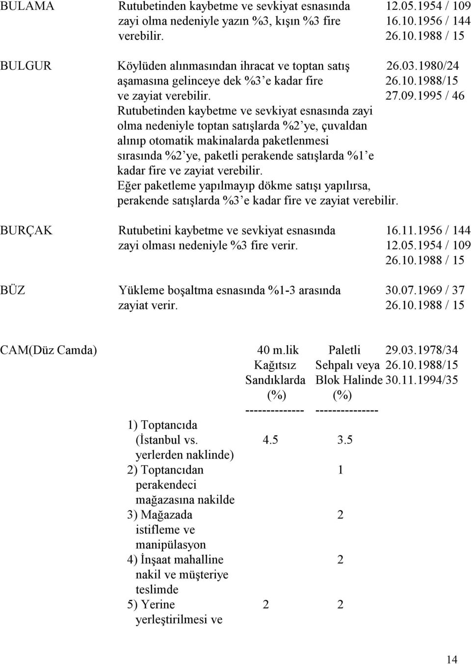 1995 / 46 Rutubetinden kaybetme ve sevkiyat esnasında zayi olma nedeniyle toptan satışlarda %2 ye, çuvaldan alınıp otomatik makinalarda paketlenmesi sırasında %2 ye, paketli perakende satışlarda %1 e