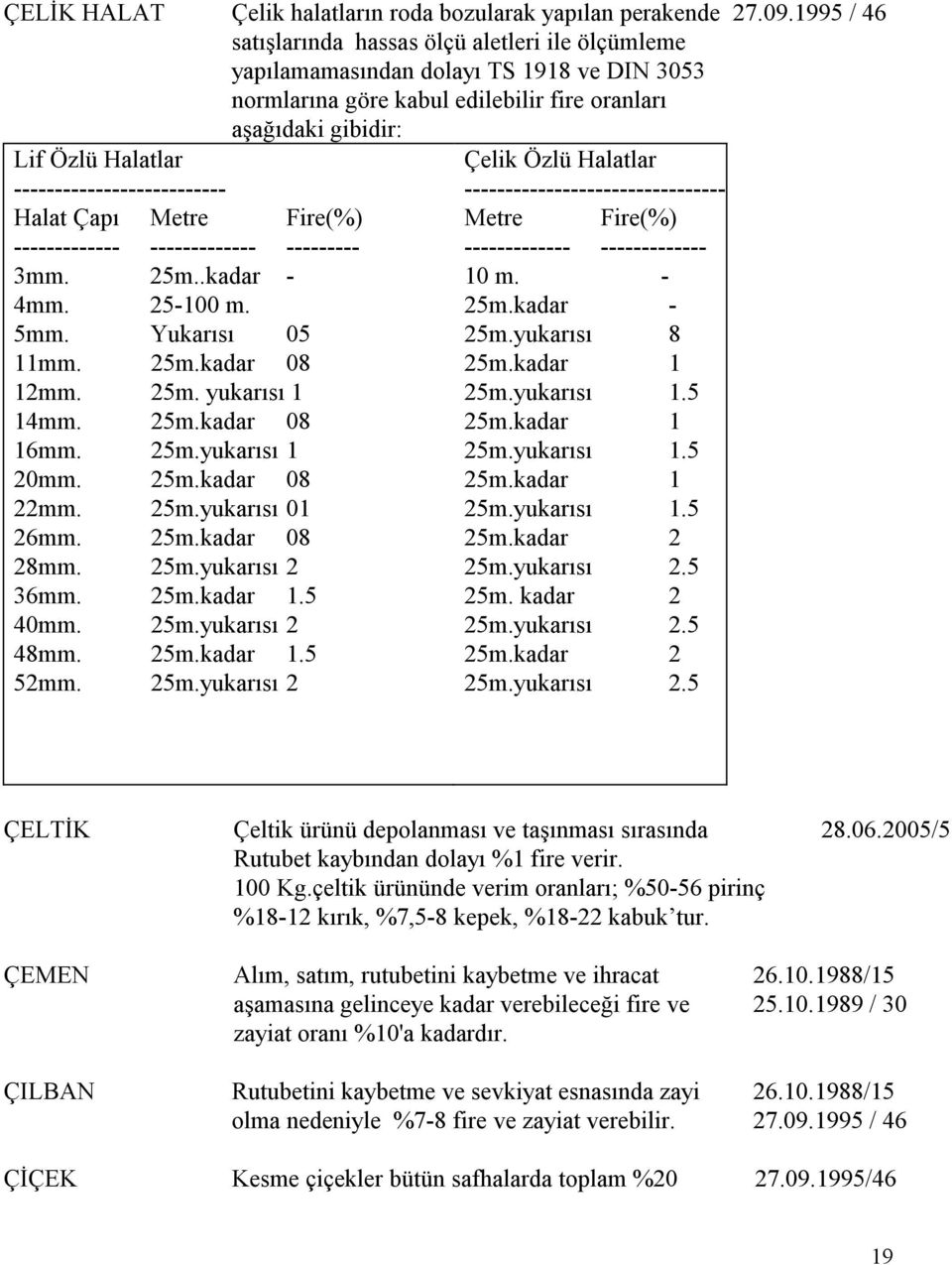 -------------------------- Halat Çapı Metre Fire(%) ------------- ------------- --------- 3mm. 25m..kadar - 4mm. 25-100 m. 5mm. Yukarısı 05 11mm. 25m.kadar 08 12mm. 25m. yukarısı 1 14mm. 25m.kadar 08 16mm.