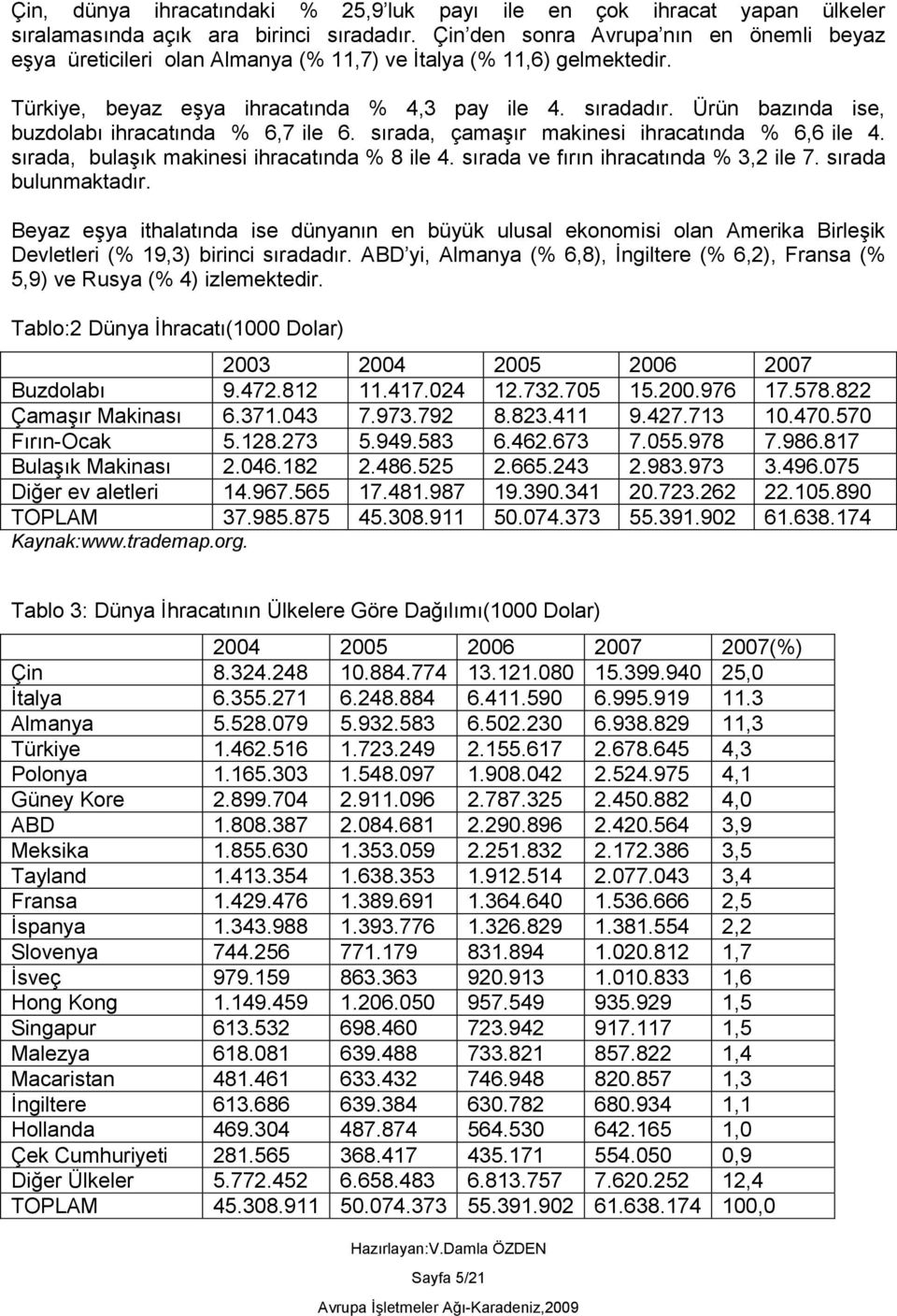 Ürün bazında ise, buzdolabı ihracatında % 6,7 ile 6. sırada, çamaşır makinesi ihracatında % 6,6 ile 4. sırada, bulaşık makinesi ihracatında % 8 ile 4. sırada ve fırın ihracatında % 3,2 ile 7.