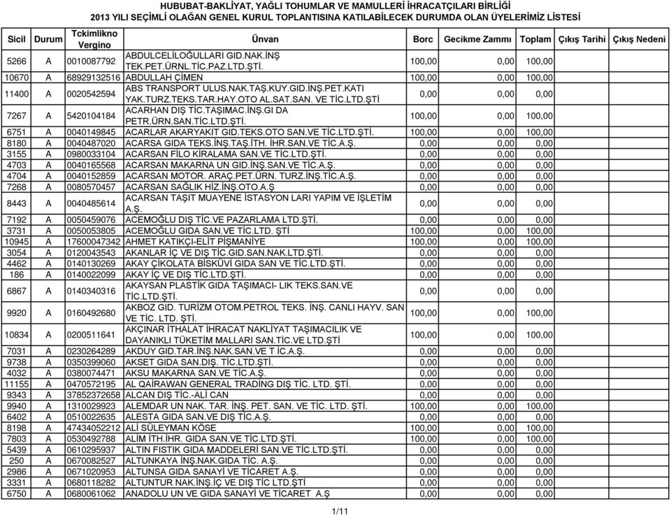OTO AL.SAT.SAN. VE TİC.LTD.ŞTİ 7267 A 5420104184 ACARHAN DIŞ TİC.TAŞIMAC.İNŞ.GI DA PETR.ÜRN.SAN. 6751 A 0040149845 ACARLAR AKARYAKIT GID.TEKS.OTO SAN.VE 8180 A 0040487020 ACARSA GIDA TEKS.İNŞ.TAŞ.İTH.
