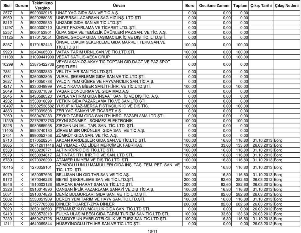 TEKS.SAN.VE TİC.LTD.ŞTİ 9923 A 9240460503 VATAN TARIM ÜRNL.SAN.VE 11138 A 31099441900 VEDAT SATILIŞ-VESA GRUP 10299 A VEYSİ AKAY-ÖZ-AKAY TİC.TOPTAN GID.DAĞT.VE PAZ.