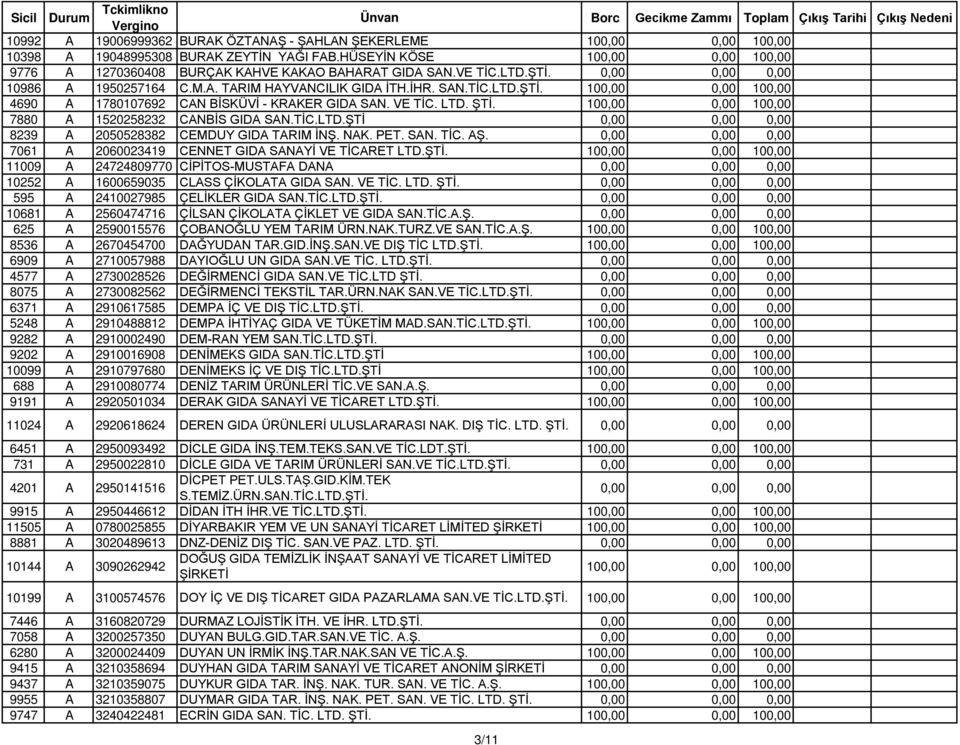 7061 A 2060023419 CENNET GIDA SANAYİ VE TİCARET LTD.ŞTİ. 11009 A 24724809770 CİPİTOS-MUSTAFA DANA 10252 A 1600659035 CLASS ÇİKOLATA GIDA SAN. VE TİC. LTD. ŞTİ. 595 A 2410027985 ÇELİKLER GIDA SAN.