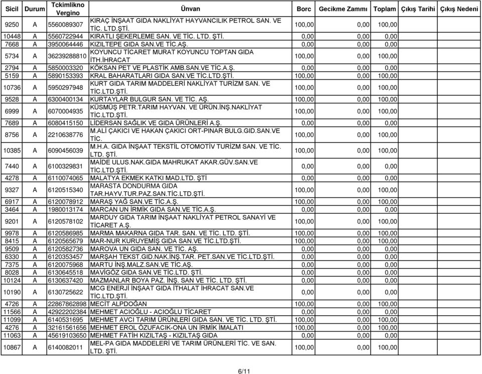 VE 10736 A 5950297948 KURT GIDA TARIM MADDELERİ NAKLİYAT TURİZM SAN. VE 9528 A 6300400134 KURTAYLAR BULGUR SAN. VE TİC. AŞ. 6999 A 6070004935 KÜSMÜŞ PETR.TARIM HAYVAN. VE ÜRÜN.İNŞ.