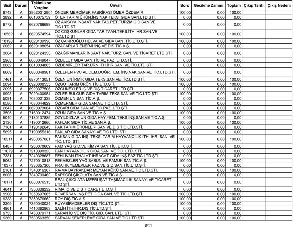 ŞTİ. 2963 A 6680049047 ÖZBULUT GIDA SAN.TİC.VE PAZ. LTD.ŞTİ. 2082 A 6810034885 ÖZDEMİRLER TAR.ÜRN.İTH.İHR.SAN.VE 6669 A 6860348981 ÖZELPEN PVC AL.DEM.DOĞR.TEM. İNŞ.NAK.SAN.VE 7461 A 6870113051 ÖZEN UN İRMİK GIDA TEKS.