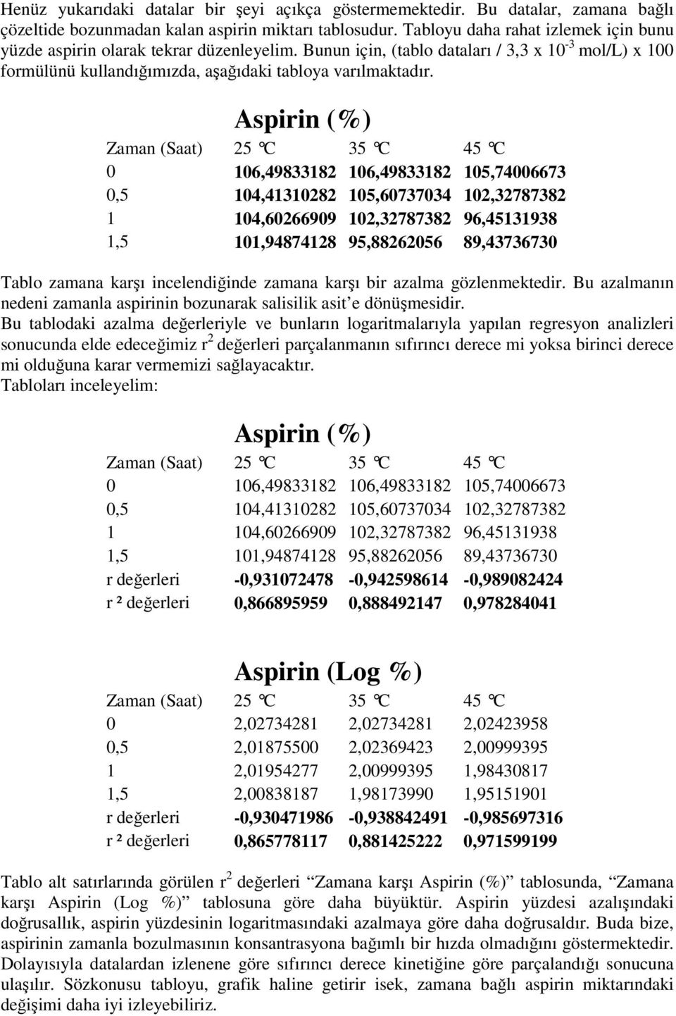 Aspirin (%) Zaman (Saat) 5 C 35 C 45 C 0 106,4983318 106,4983318 105,74006673 0,5 104,413108 105,60737034 10,378738 1 104,6066909 10,378738 96,45131938 1,5 101,9487418 95,886056 89,43736730 Tablo