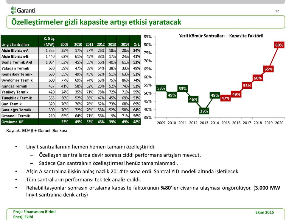 034 53% 45% 55% 56% 40% 61% 52% Yatağan Termik 630 59% 47% 59% 54% 38% 33% 49% Kemerköy Termik 630 55% 49% 45% 52% 51% 63% 53% Seyitömer Termik 600 77% 69% 74% 63% 75% 86% 74% Kangal Termik 457 41%