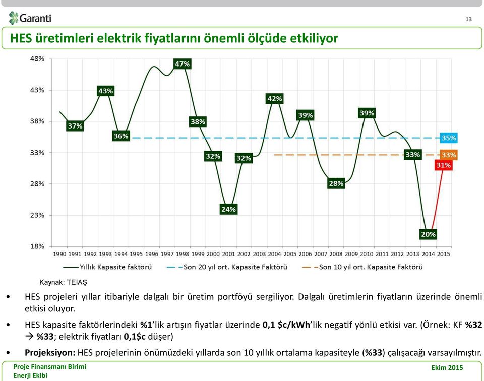 HES kapasite faktörlerindeki %1 lik artışın fiyatlar üzerinde 0,1 $c/kwh lik negatif yönlü etkisi var.