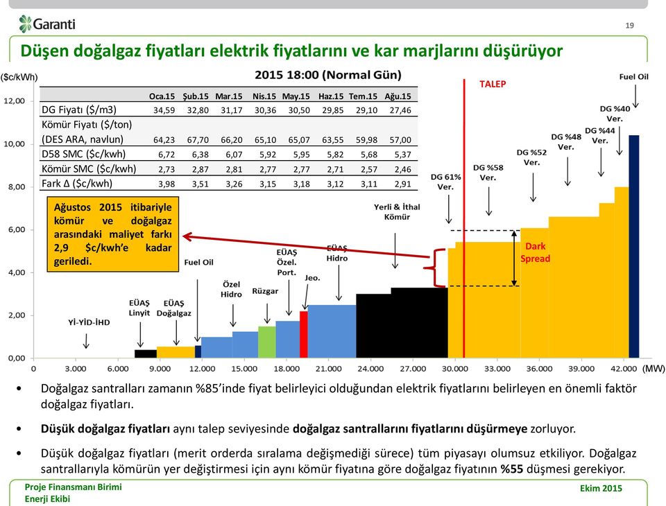 6,07 5,92 5,95 5,82 5,68 5,37 4,53 Kömür SMC ($c/kwh) 2,73 2,87 2,81 2,77 2,77 2,71 2,57 2,46 2,38 Fark ($c/kwh) 3,98 3,51 3,26 3,15 3,18 3,12 3,11 2,91 2,15 TALEP Ağustos 2015 itibariyle kömür ve