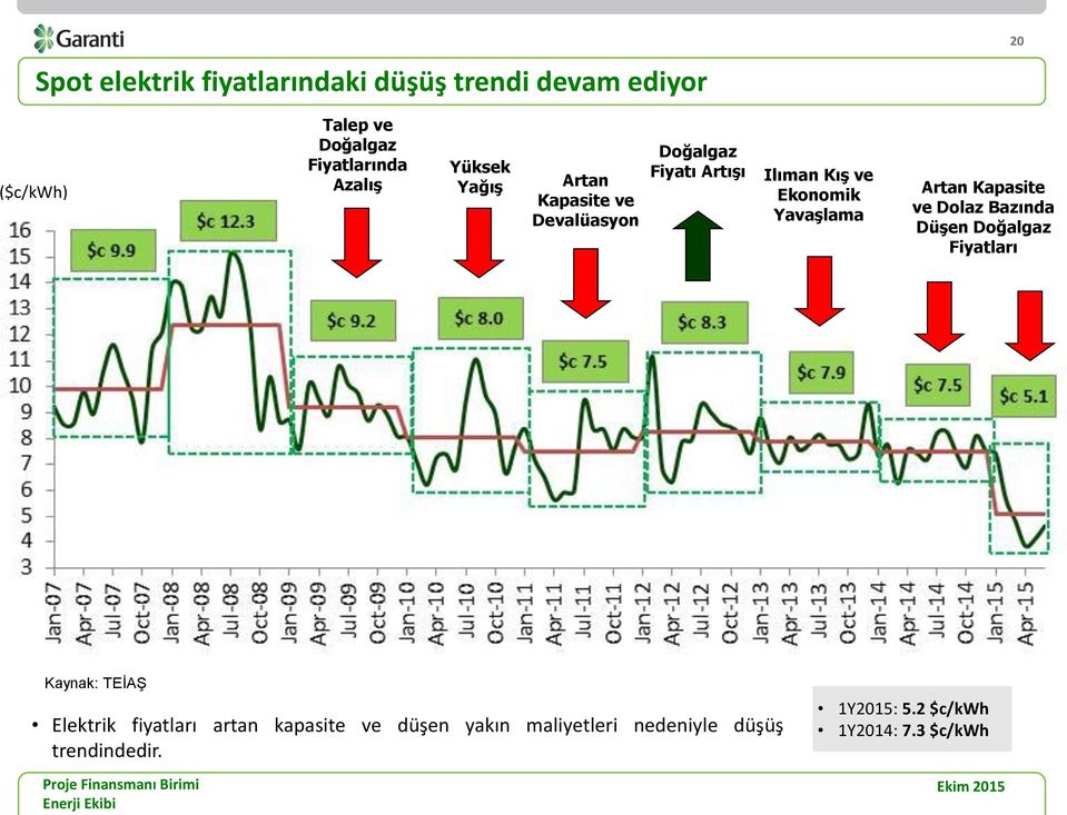 Yavaşlama Artan Kapasite ve Dolaz Bazında Düşen Doğalgaz Fiyatları Kaynak: TEİAŞ Elektrik fiyatları