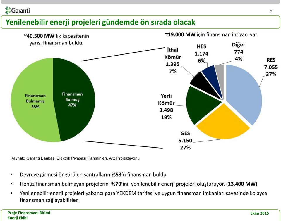 öngörülen santralların %53 ü finansman buldu.