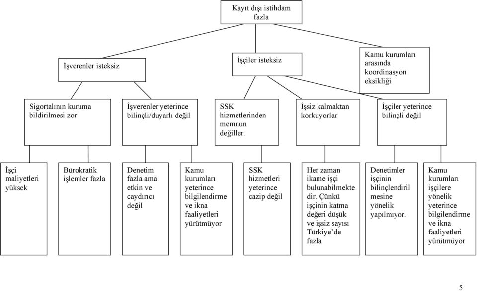 İşsiz kalmaktan korkuyorlar İşçiler yeterince bilinçli değil İşçi maliyetleri yüksek Bürokratik işlemler fazla Denetim fazla ama etkin ve caydırıcı değil Kamu kurumları yeterince