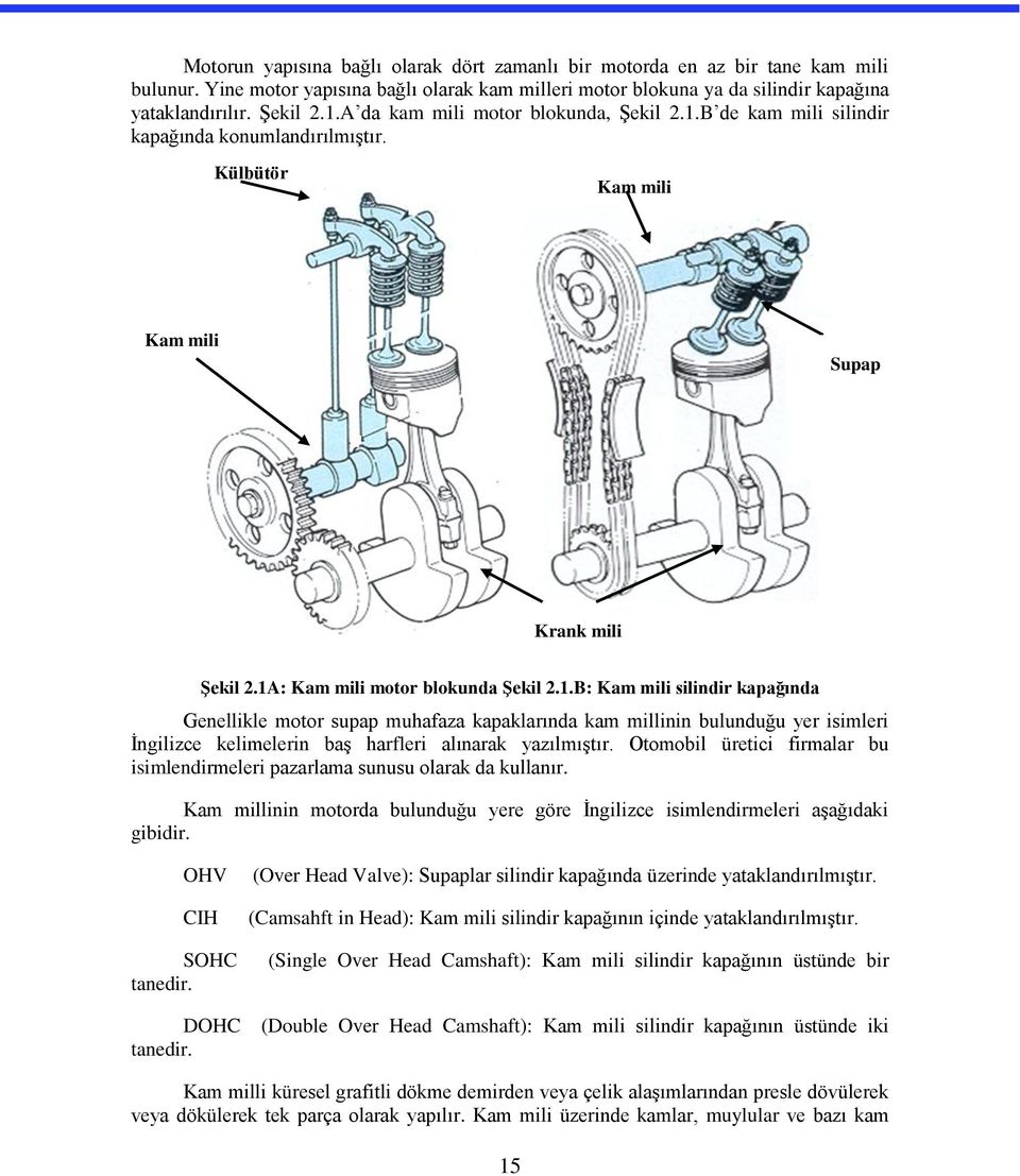 B de kam mili silindir kapağında konumlandırılmıştır. Külbütör Kam mili Kam mili Supap Krank mili Şekil 2.1A