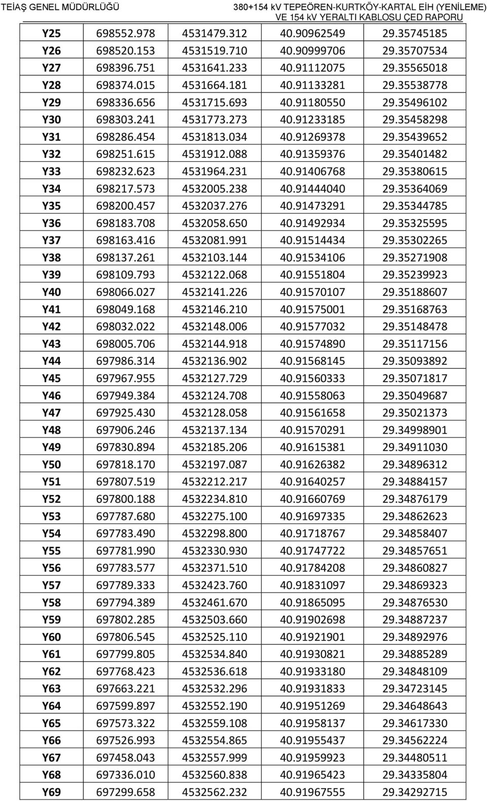 91359376 29.35401482 Y33 698232.623 4531964.231 40.91406768 29.35380615 Y34 698217.573 4532005.238 40.91444040 29.35364069 Y35 698200.457 4532037.276 40.91473291 29.35344785 Y36 698183.708 4532058.