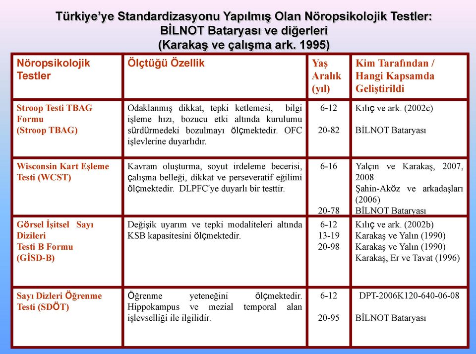 kurulumu sürdürmedeki bozulmayı ölçmektedir. OFC işlevlerine duyarlıdır. 6-12 20-82 Kılıç ve ark.